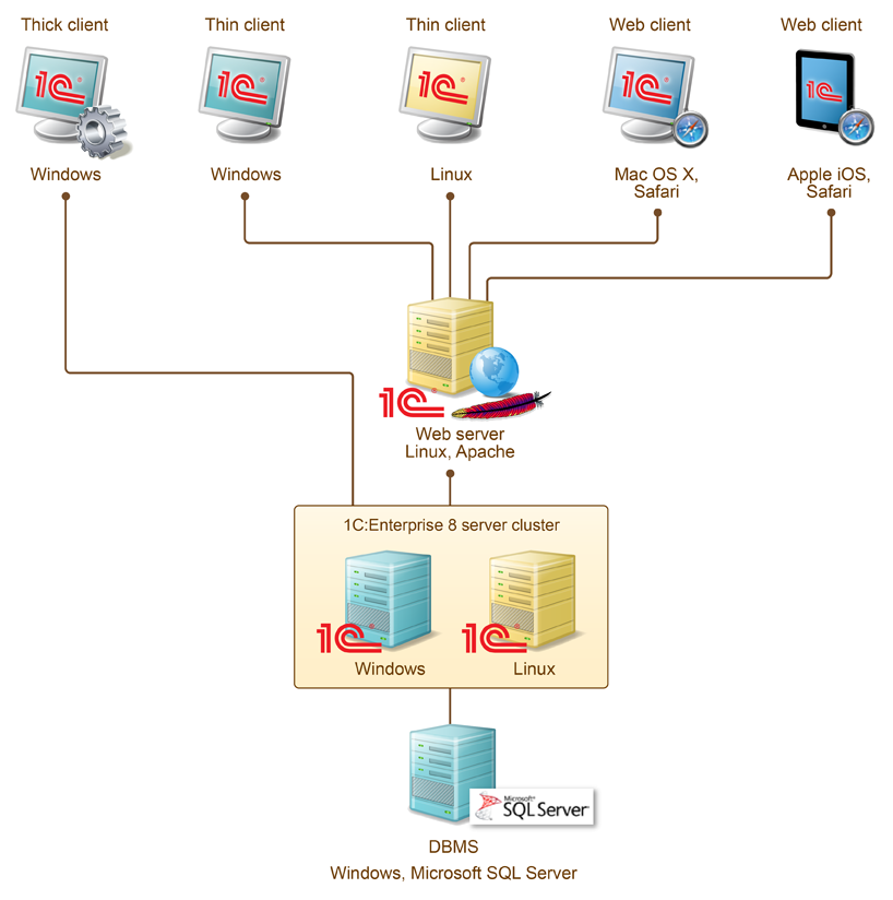 Client server mode 1C:Enterprise