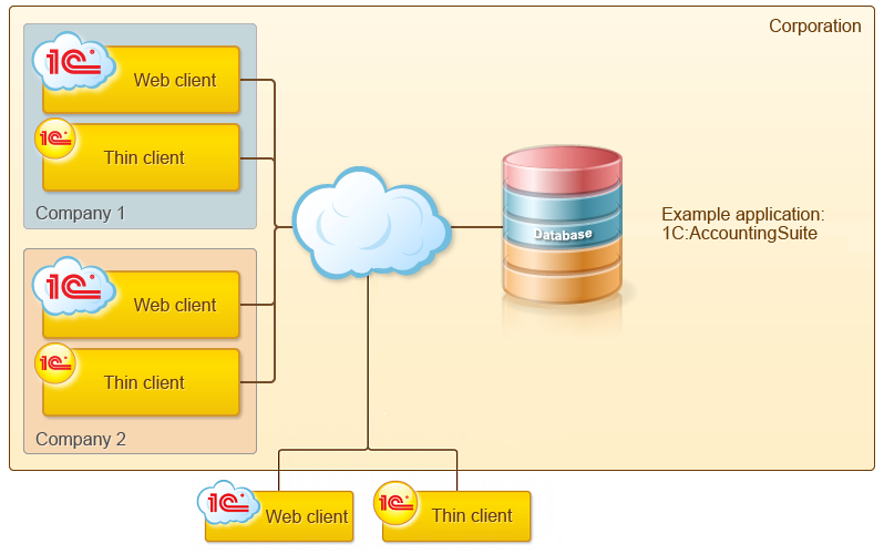 Private cloud 1C:Enterprise