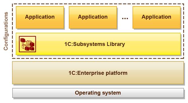 1C:Subsystems Library 1C:Enterprise platform